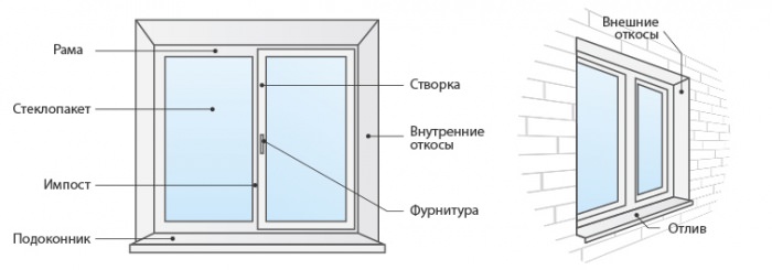 Конструкция окна